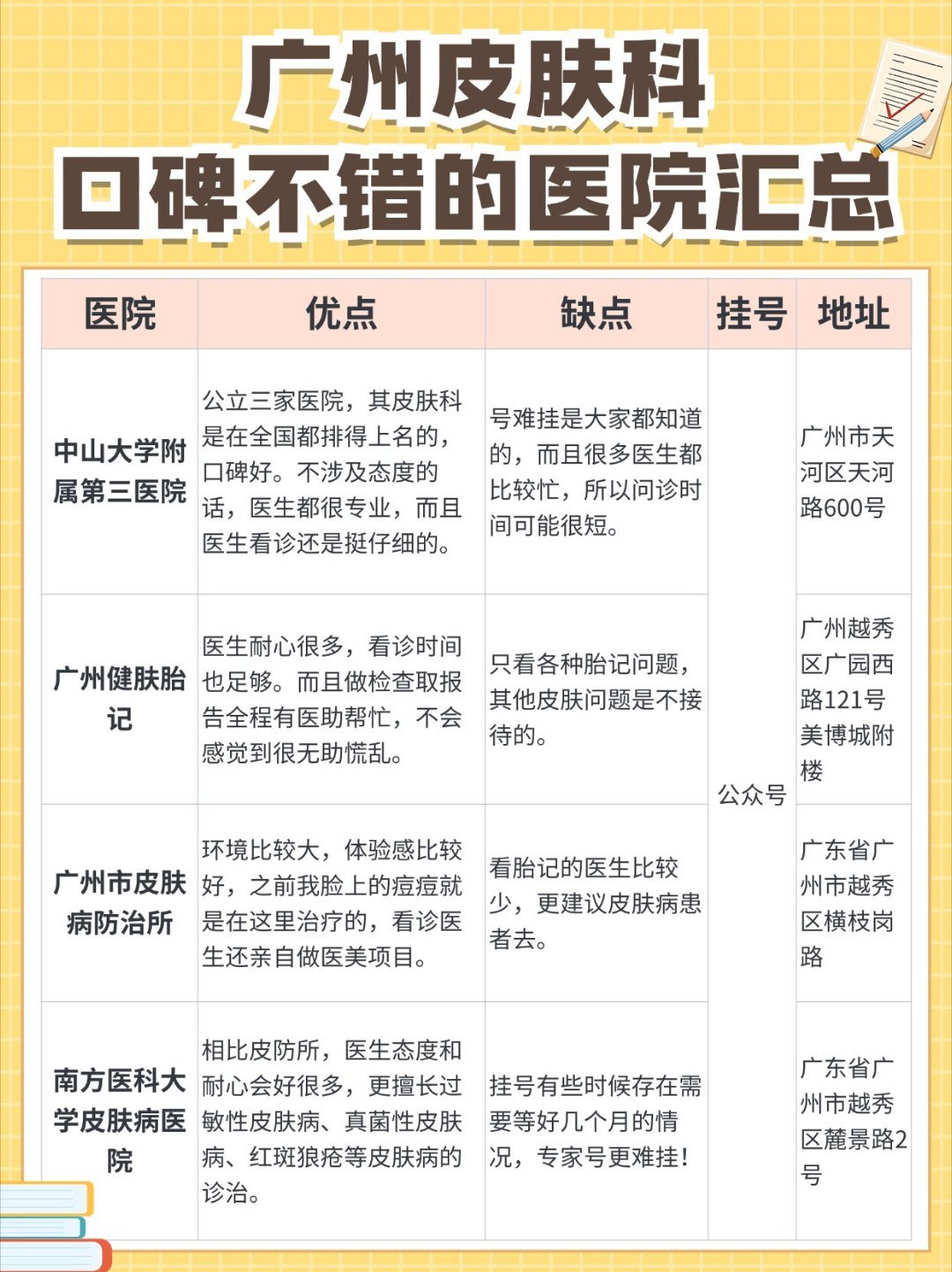 广州皮肤科口碑不错的医院汇总都说金杯银杯不如大家的好口碑，之前直接在网上做功课的