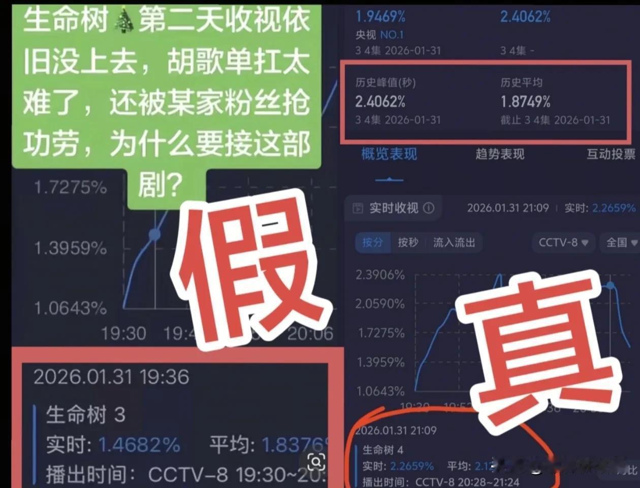 杨紫胡歌《生命树》就是这样被黑的。
为什么截刚开播6分钟的收视率?谁家剧刚开播6