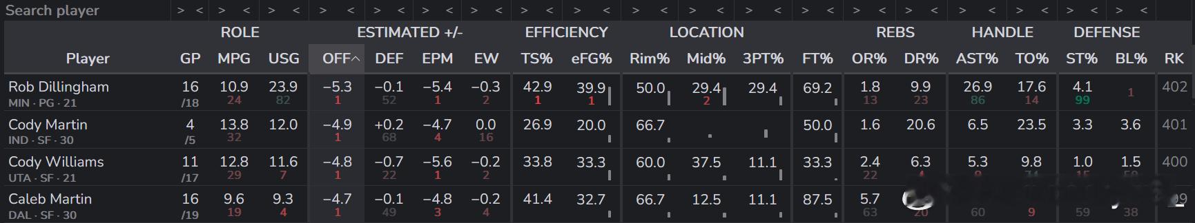 不懂就问，拖累进攻是马丁家族的遗传项么？（顺便附赠一下24八号秀和十号秀进攻大赏