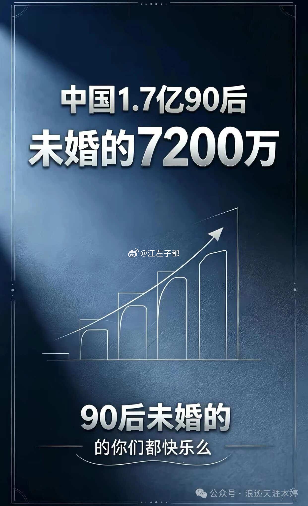 90后有近一半未婚？？ 