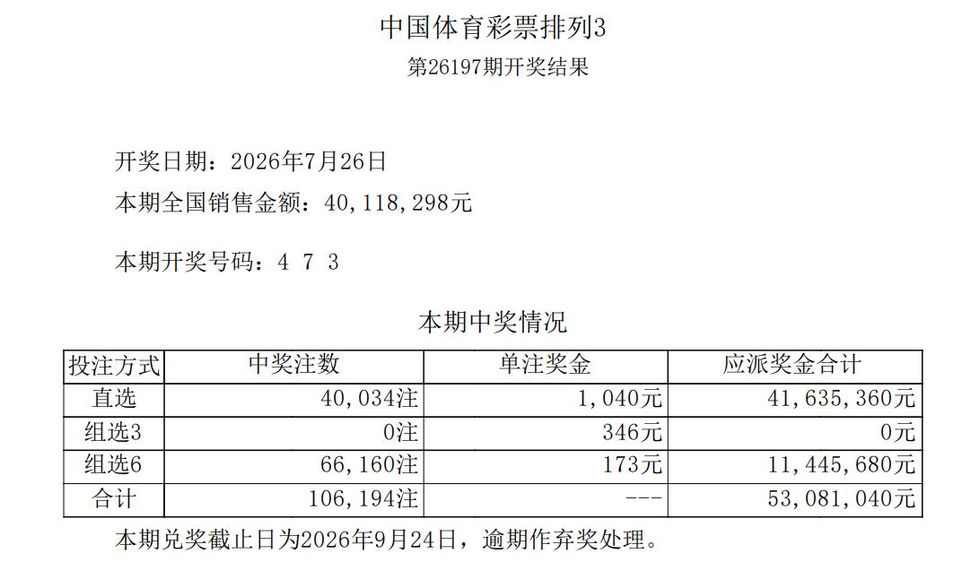 返奖率132%！排三473造年度最强返奖率之一：单期销售4011万总奖金却高达5