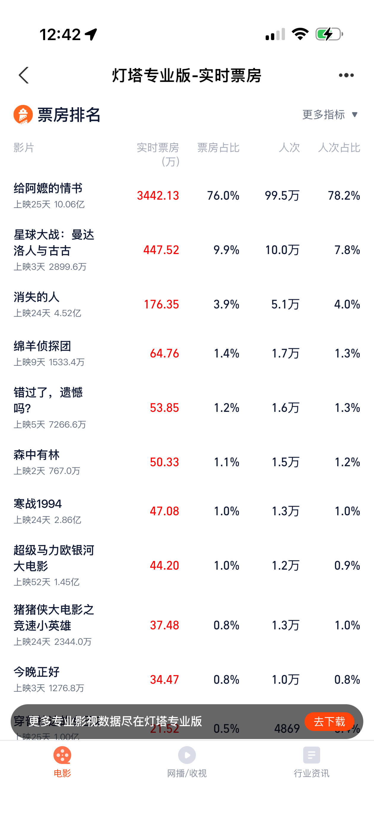 《给阿嫲的情书》票房过 10 亿，目前这个阵仗就一句话：我不是说哪一个，我想说在