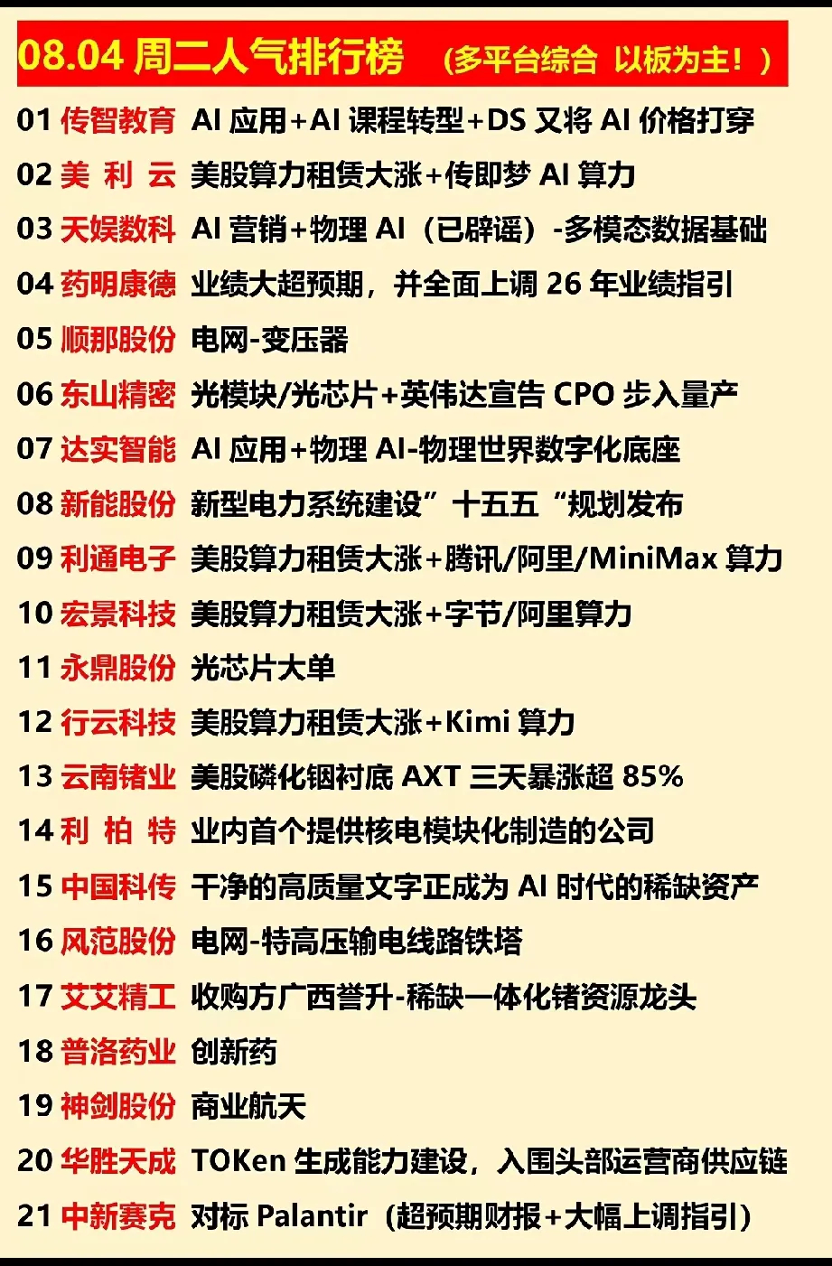 热点资金扎堆！8月4日4A股人气榜主线深度拆解！今日多平台综合人气榜题材分布较为