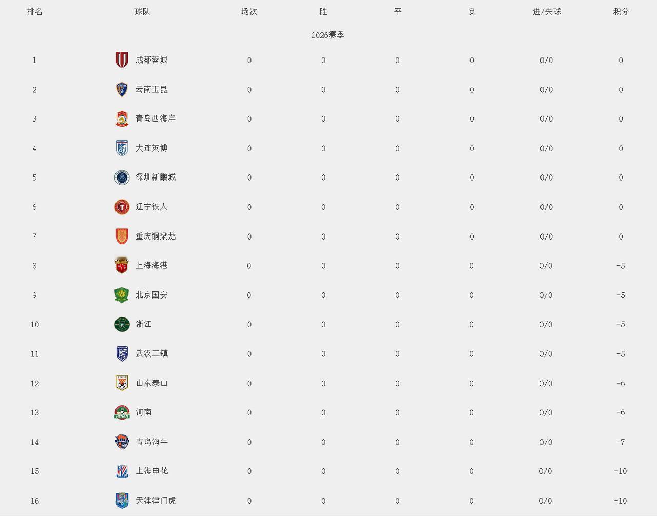 1月29日，中超联赛最新积分榜：上海申花和津门虎各扣10分垫底，9队负分开局，历