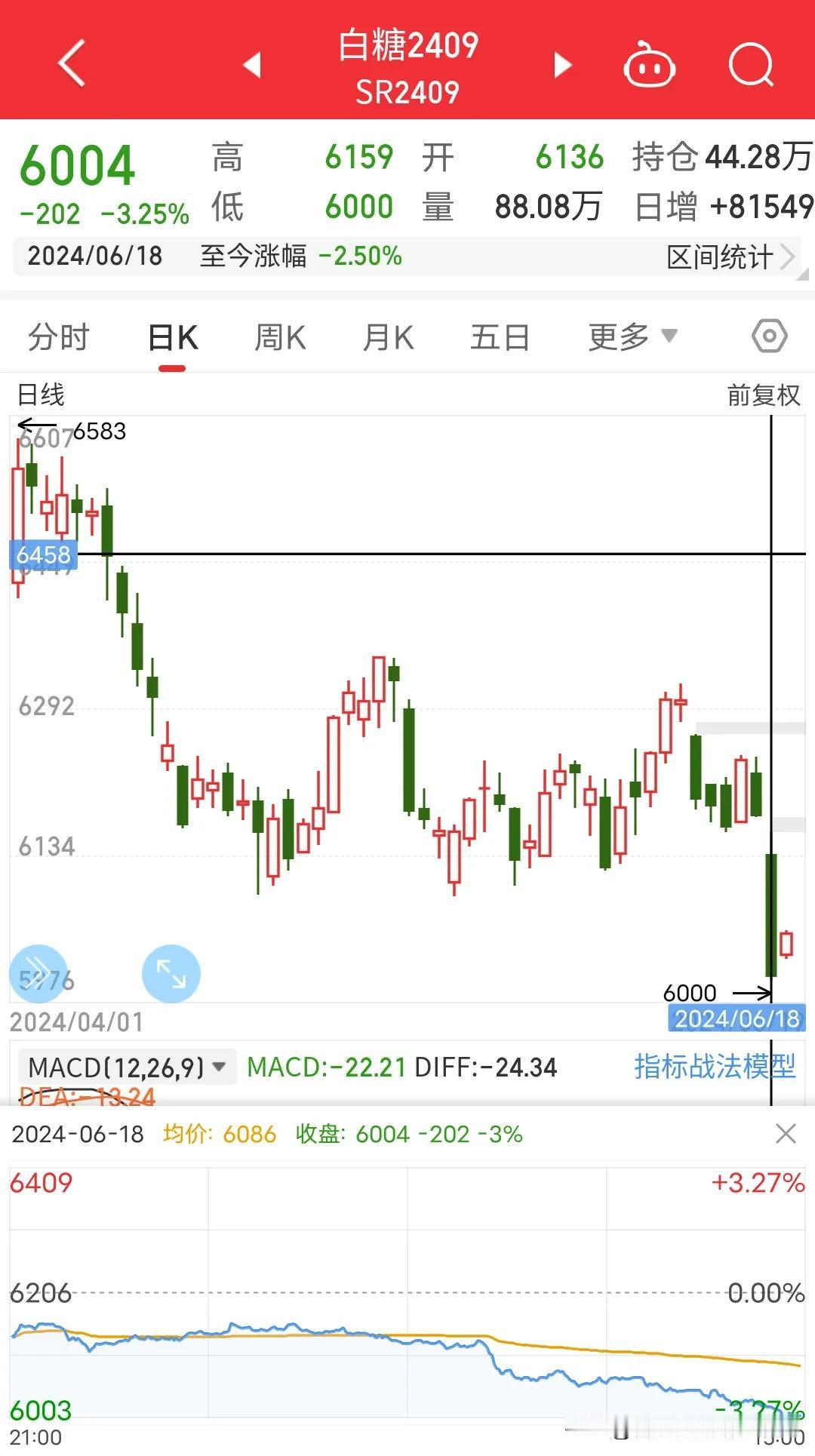 下午看了期货一片大跌绿油油，白糖今天下午跌的也很，破位下跌，说实话尾盘6004真