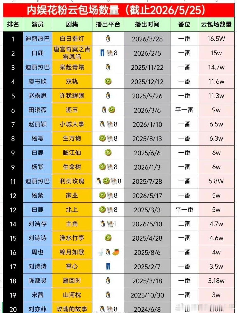 陈都灵翘楚陈都灵家今晚ccl，不到24h宣传十分钟ccl卡池总金额破 77w四十