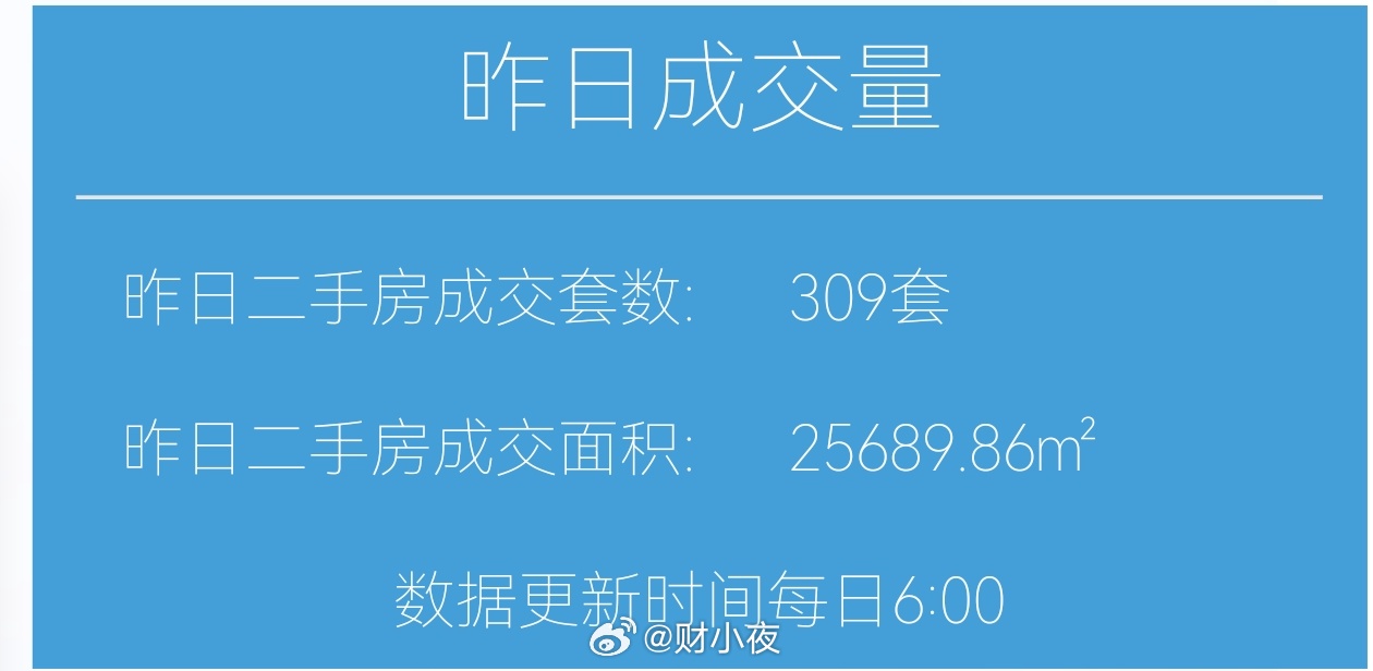 财小夜早报【06月20日 早上好☀️】昨天上海二手房成交309套，6月累计162