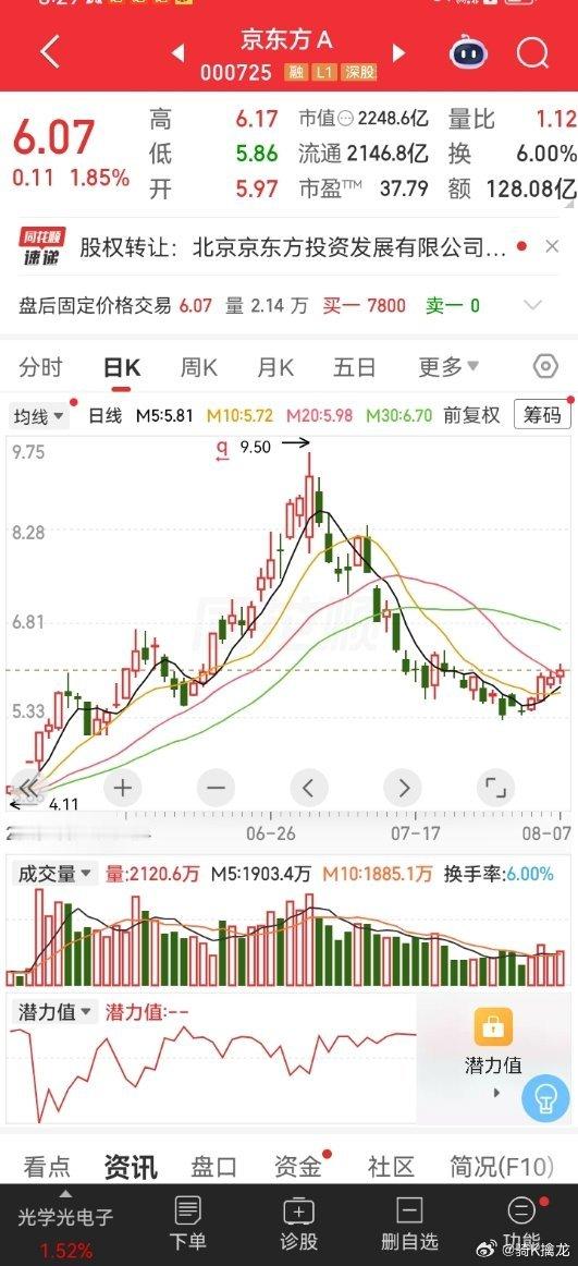 京东方A话题太多，远的不说，单说8月7日收盘后，京东方A就发布23条消息，全部内
