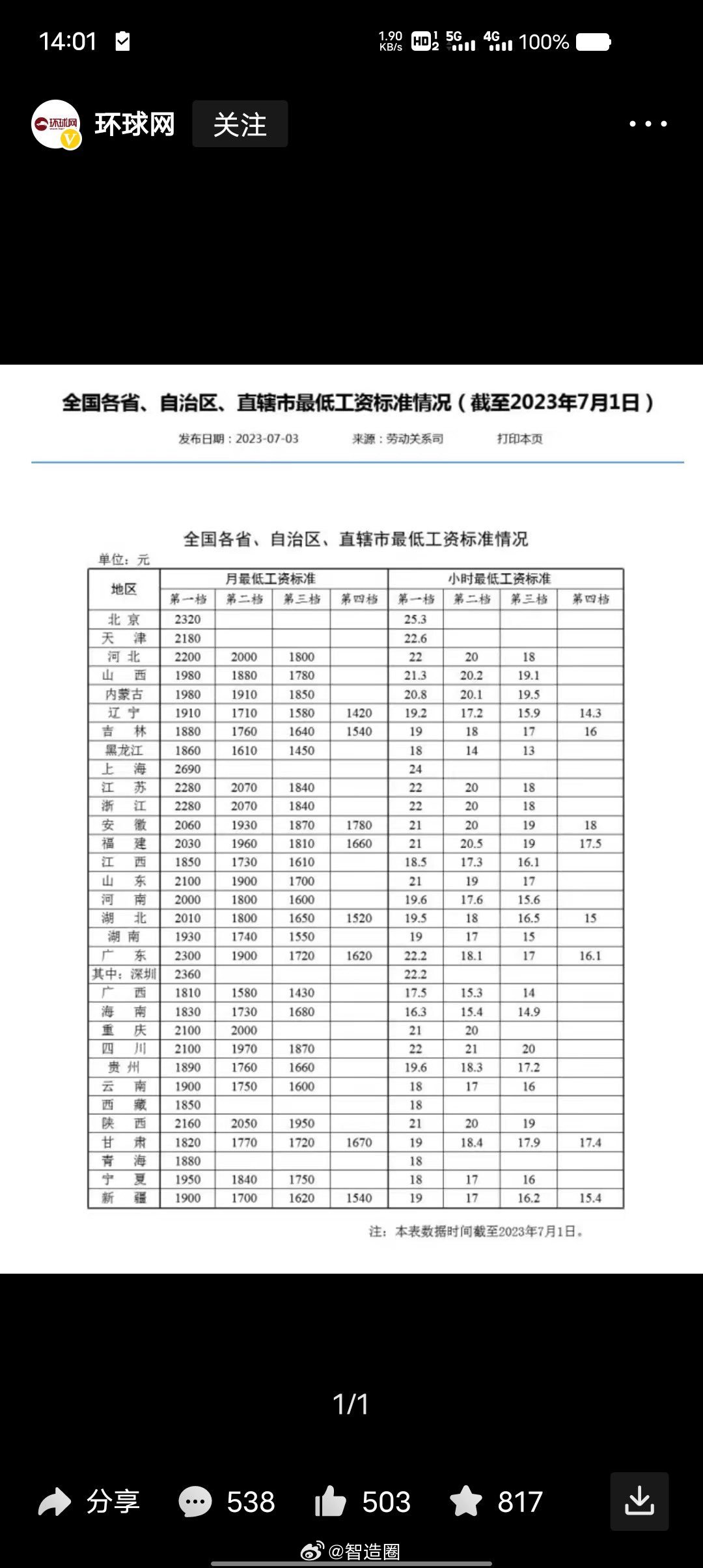 人社部发布最新的全国最低工资标准，上海以2690元位居第一。全国范围，月最低工资