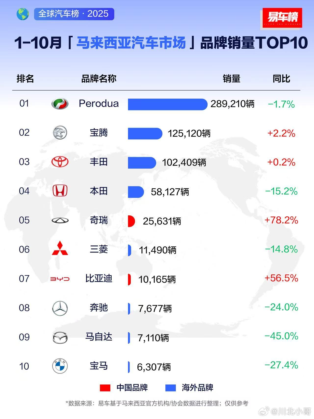 一图了解1-10月哪款车型在马来西亚卖得不错（图：易车榜） 