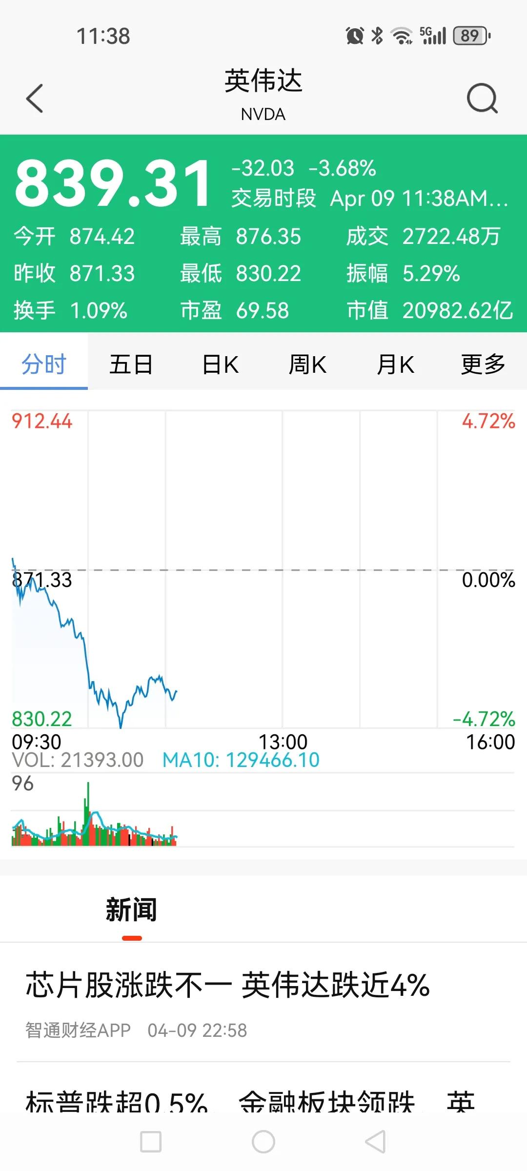 英伟达大跌3%以上，明天A股AI科技股悬了。本来A股的AI炒作就是概念性居多，没
