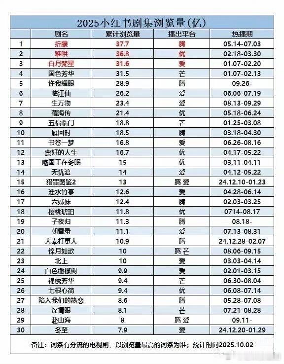 2025年xhs剧集浏览量，前三的剧分别为：《折腰》37.7亿，《难哄》36.8