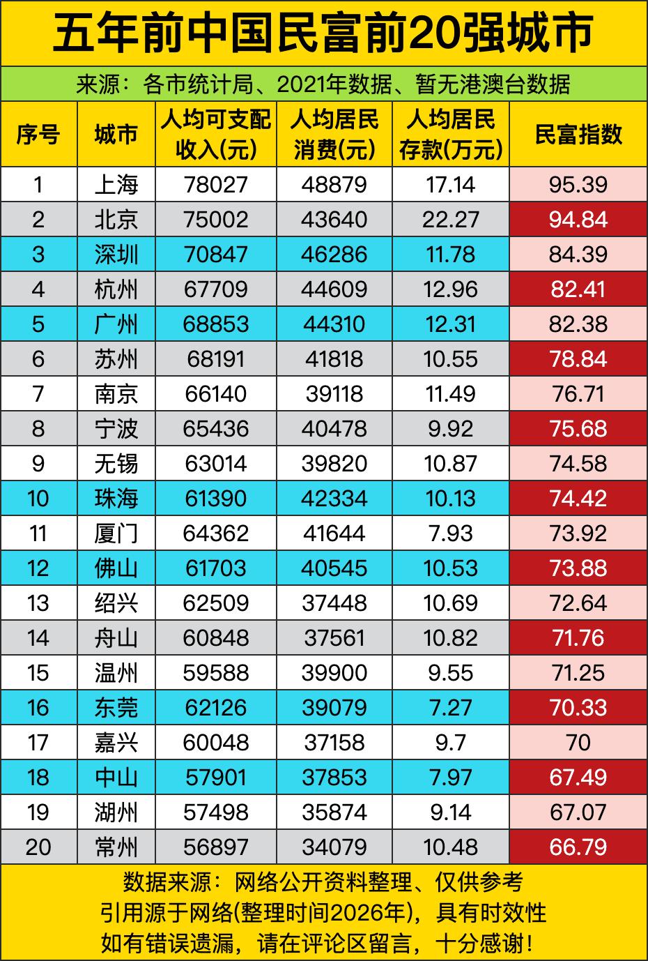 五年前，上海以7.8万的人均可支配收入稳稳拿下榜首，连人均存款都摸到了17万的门