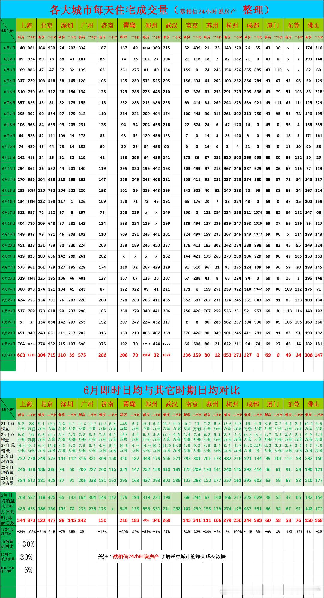 6月30日，重点城市住宅销量数据今日点评：前30天新房销量同比下降30%，销售大