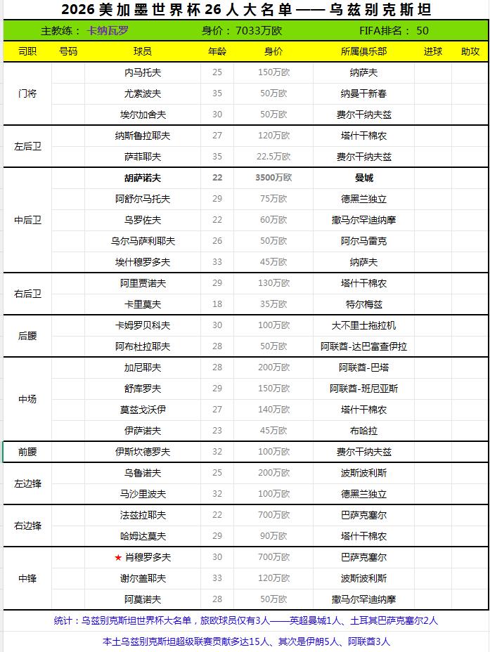 2026世界杯终选名单——乌兹别克斯坦。