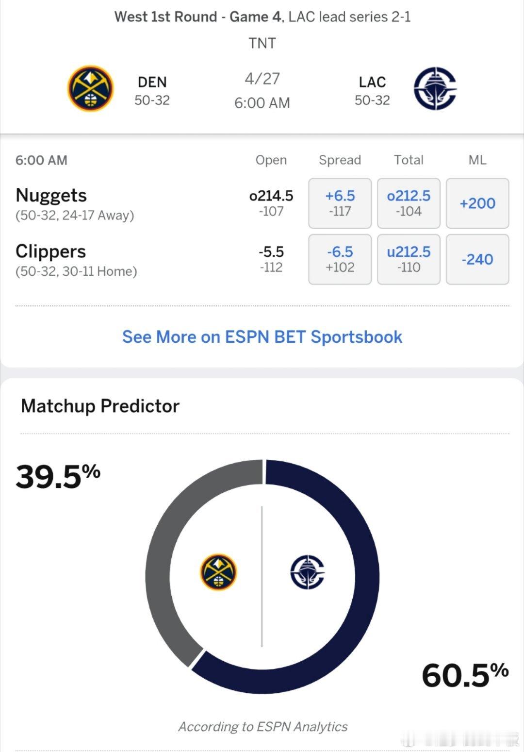 1-3还是2-2？ESPN预测G4掘金vs快船胜率:掘金39.5%，快船60.5