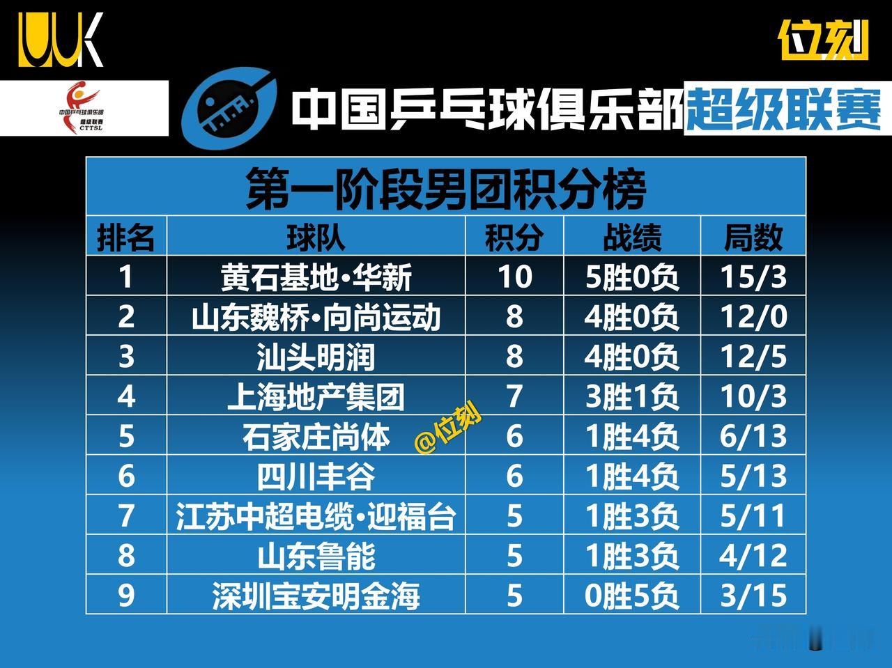 乒超联赛男团九队积分榜8大不可思议:
1.黄石五连胜第1，魏桥和汕头四连胜；
2