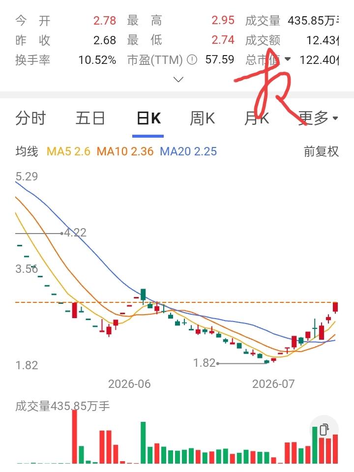 一位股友在2.2元买入2万股，股价下跌了，他又在2.1元补仓2万股，股价再跌，他