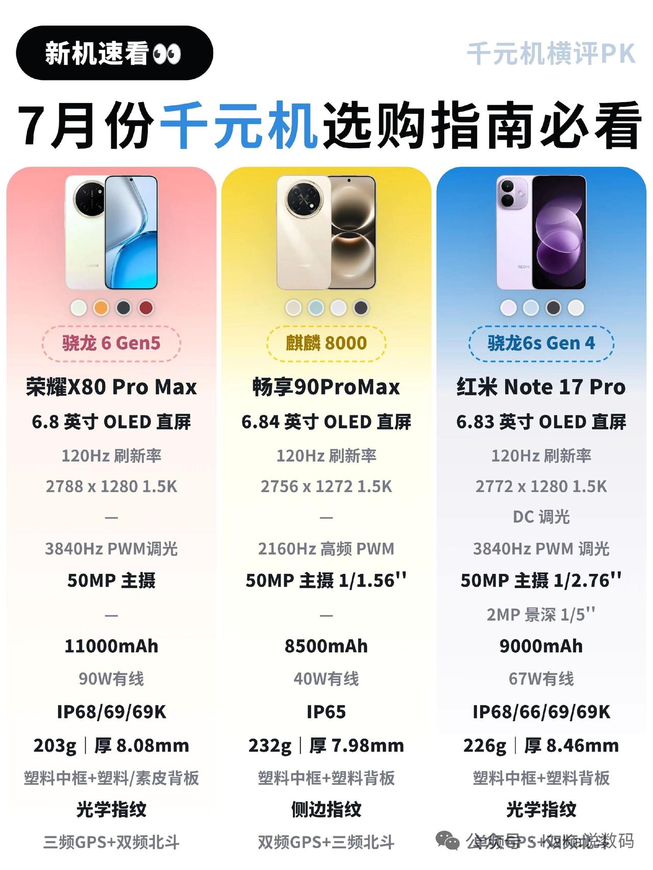 现在手机涨价真的越来越夸张了…给大家整理了7月3款热门千元机的客观分析，帮你们选