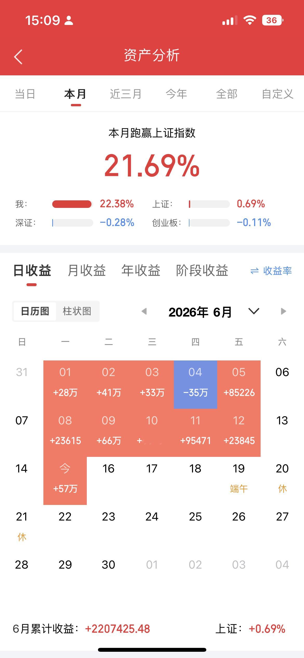 收盘了，宝子们我的持仓更新了，市场最终还是突破了4091的压力，接下来向4126