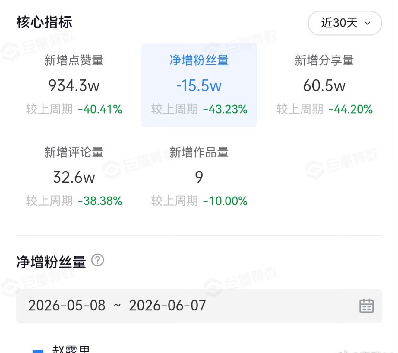虞书欣是唯一一个涨粉的天亮了 