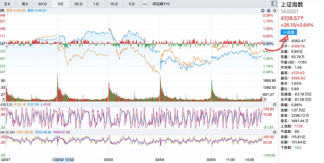 今天大盘终于走出中东冲突的下跌模式，明天还是以涨为主！中东冲突主力利用信息差和通