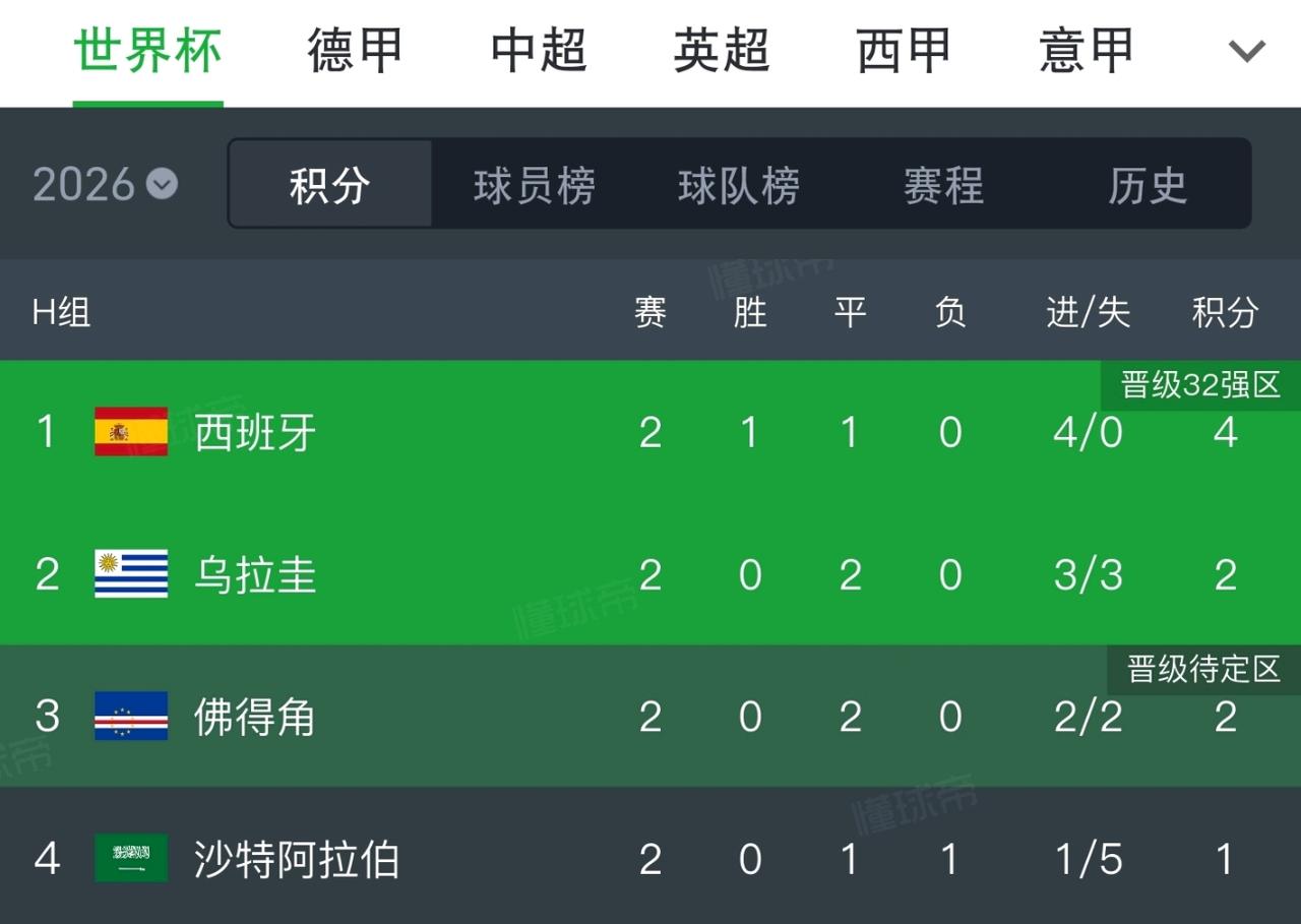 目前世界杯的最难猜的死亡小组。

主要是西班牙有一场平局，导致四个球队都能小组第