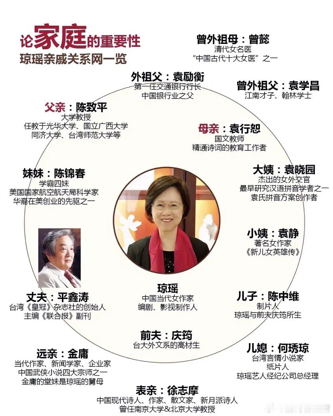 琼瑶本名叫陈喆，是家里的长女，下有一个妹妹陈锦春，家族里面的亲人个个都是高知份子