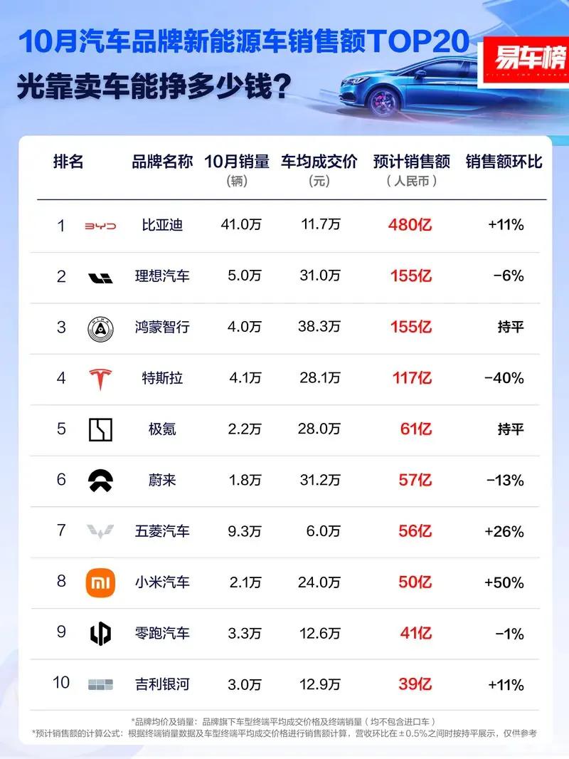 10月品牌新能源&燃油车销售额TOP20发布。根据易车整理的10月预估销售额数据
