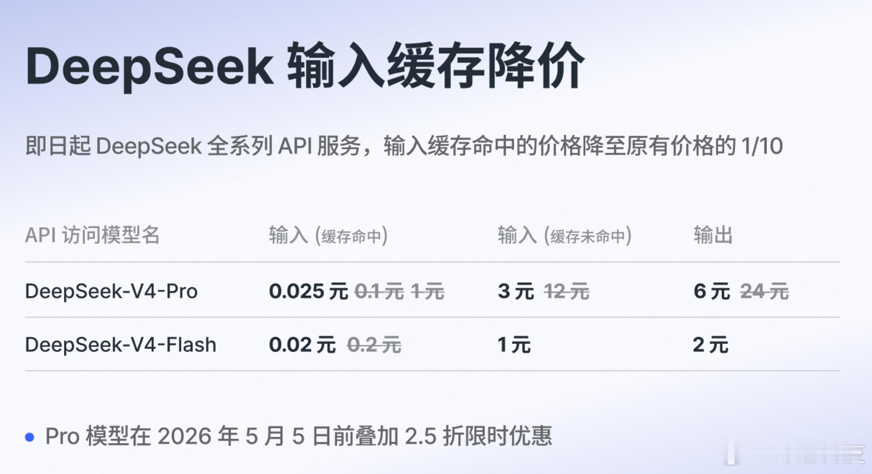 DeepSeek V4降价这么猛的？输入缓存命中打1折。 
