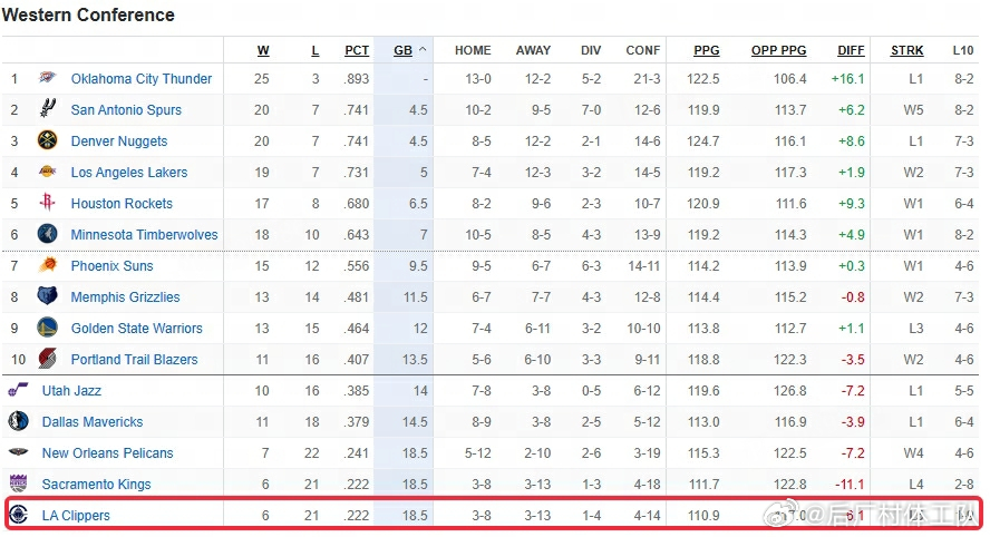 快船西部垫底 鹈鹕大胜步行者，一波4连胜后战绩来到7胜22负，胜率超过6胜21负