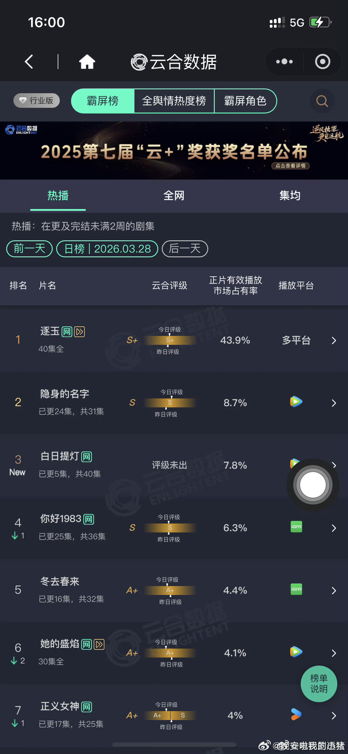 迪丽热巴陈飞宇白日提灯首播云合7.8％第三 