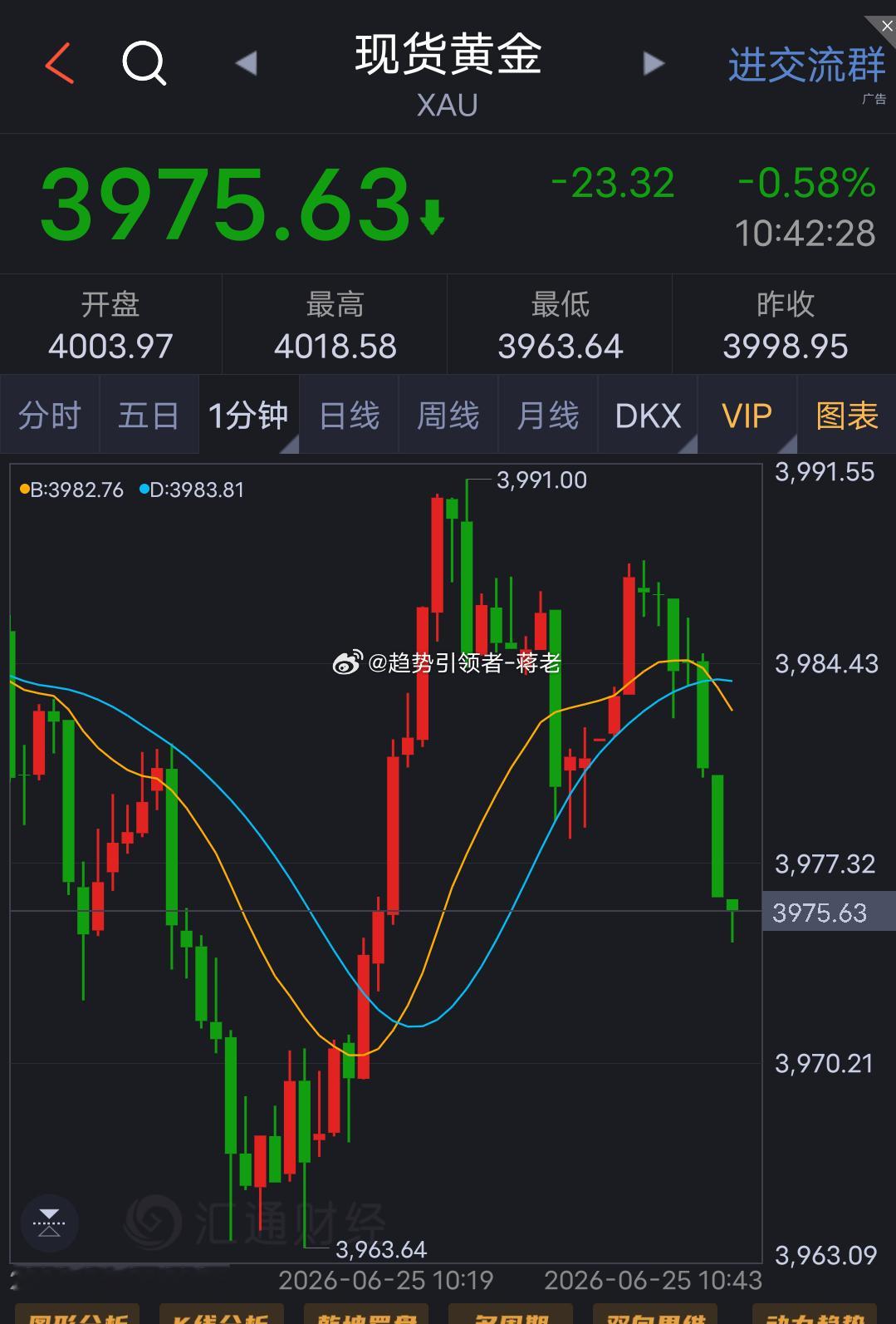今日空单迎接开门蓝  早间布局的3990位置空，目前下来3975位置呈现150点