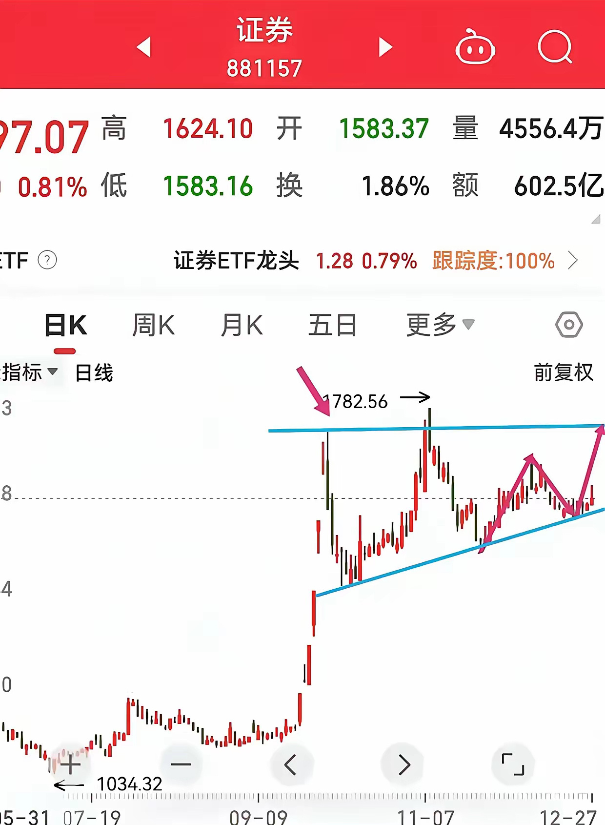 下周重点看券商啦！大盘这周低开后回升，指数有涨有跌。市场节奏多变，消费类防御板块