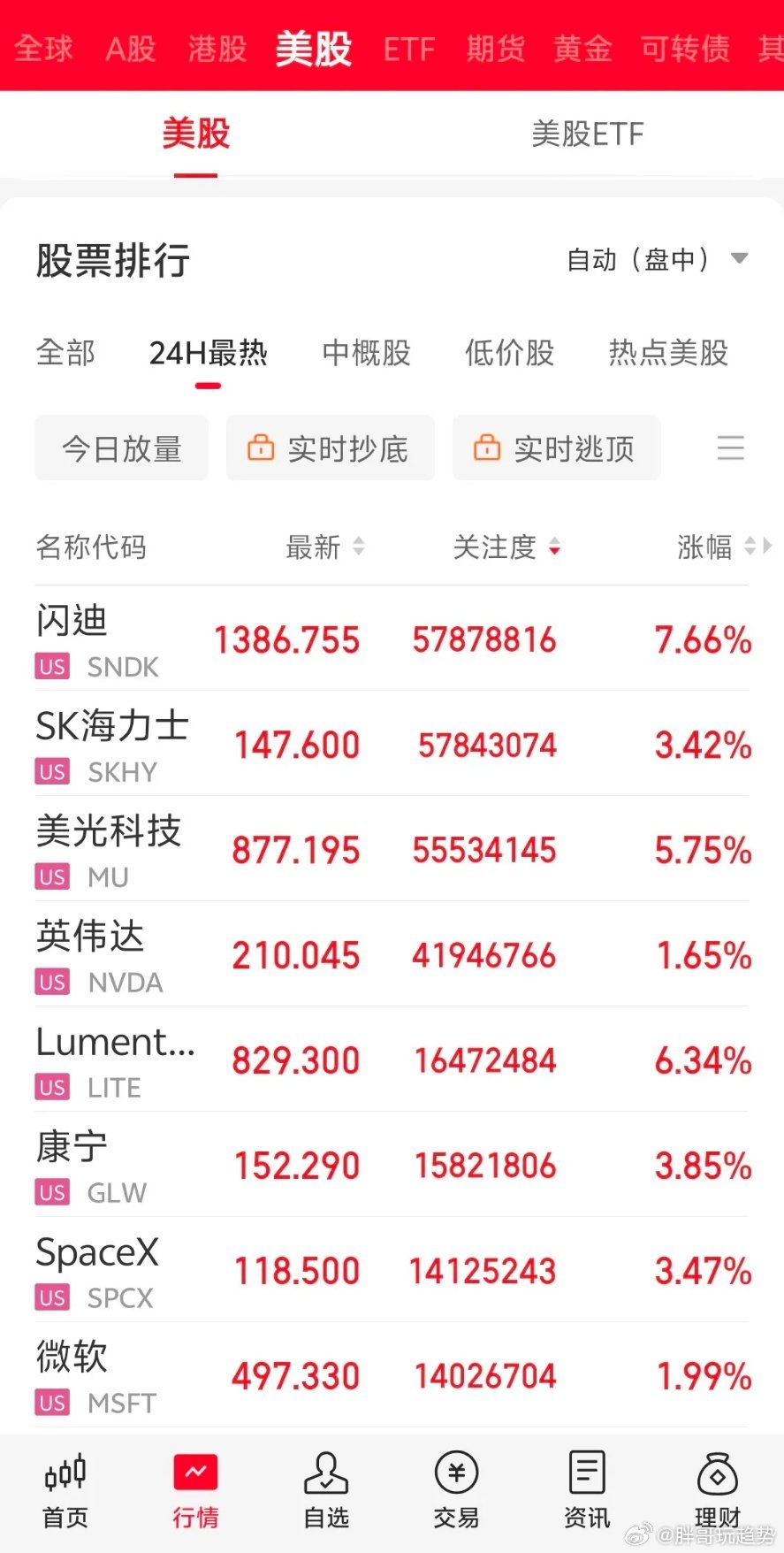 今夜美股全线走高，三大指数同步收涨：纳斯达克、标普500、道琼斯集体上行。存储、