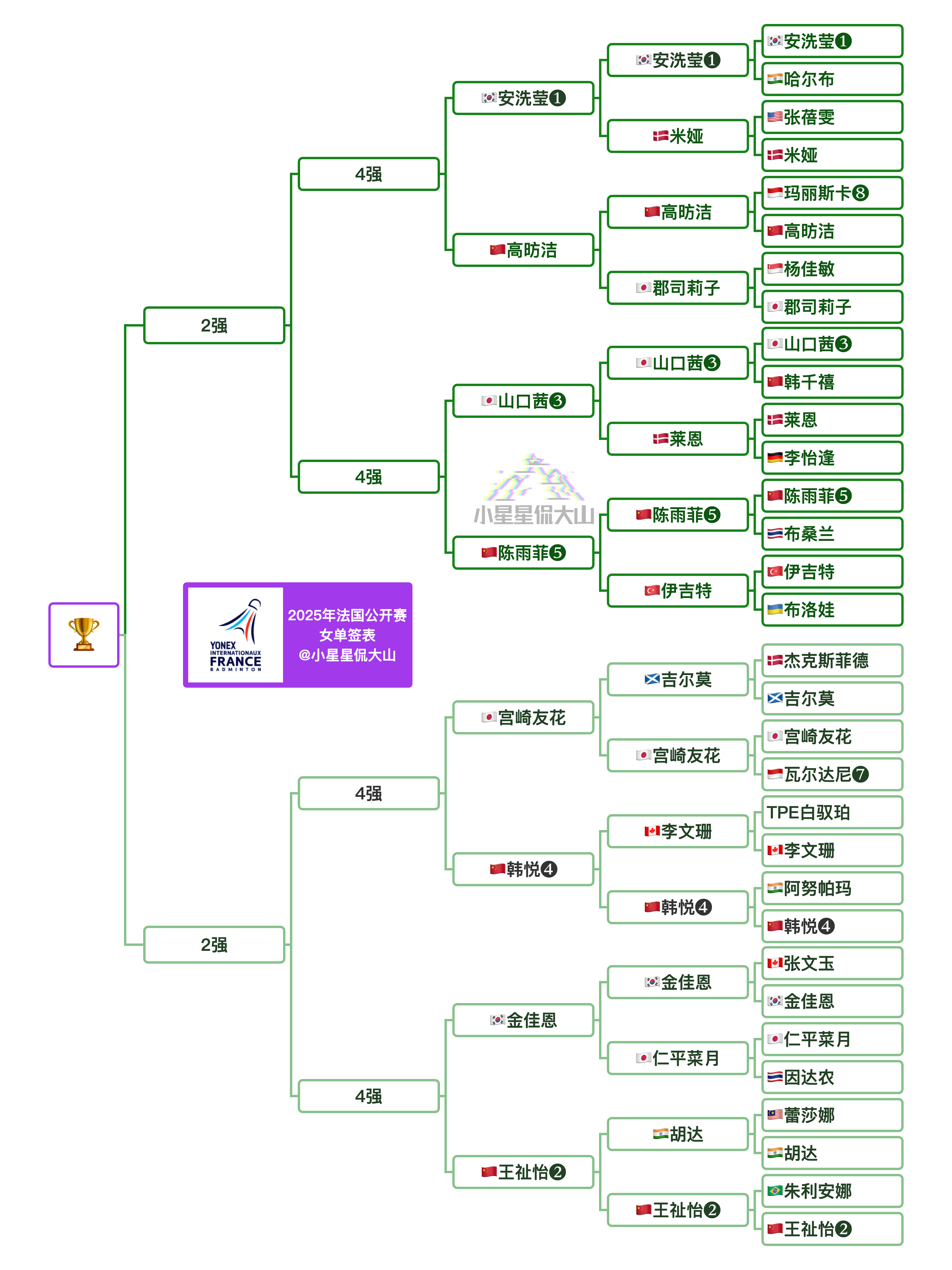 2025年法国羽毛球公开赛 女单8强对阵【上半区】高昉洁🇨🇳 vs 🇰🇷