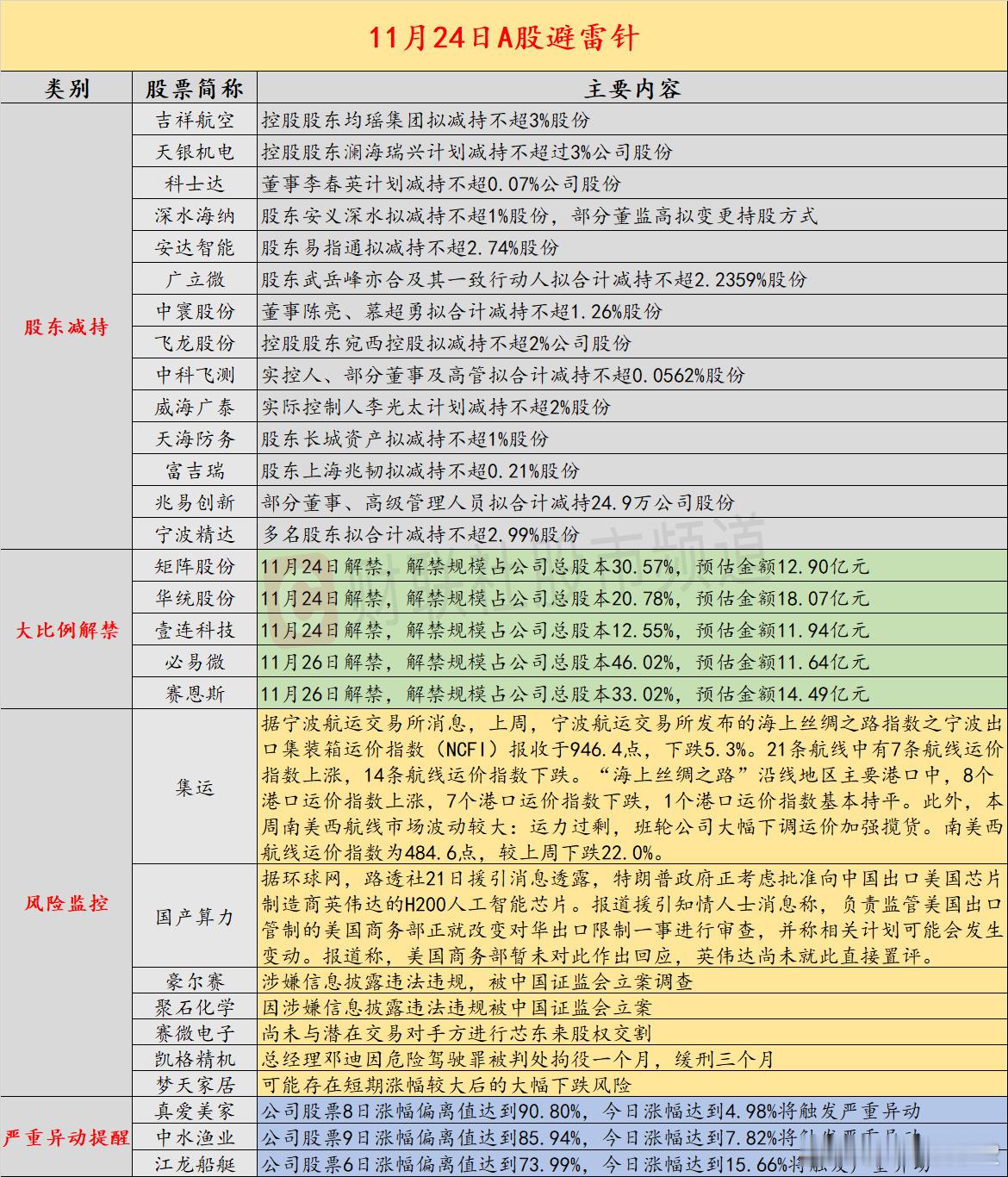 【11月24日投资避雷针：两公司因涉嫌信息披露违法违规 被证监会立案调查】近日，