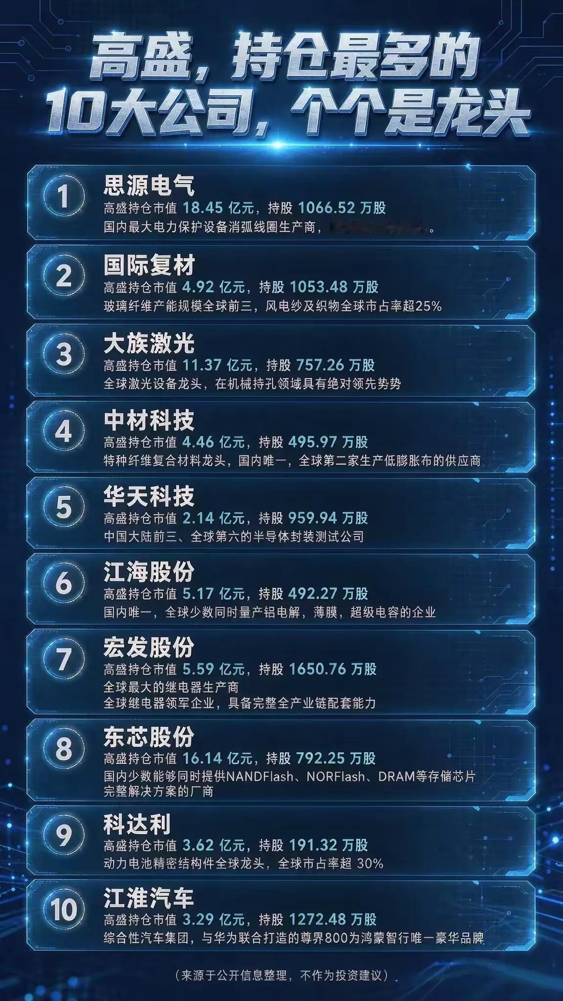 🔥高盛重仓的10大A股龙头出炉！个个都是行业翘楚，建议收藏研究！👇

国际顶