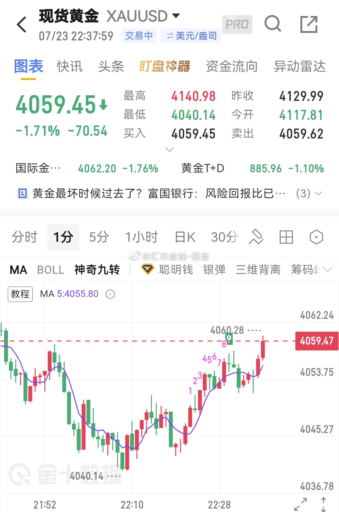 黄金 今晚看好几个位置的空单，全部犹豫了 ，现在上来 59 全部离场观望了。后半