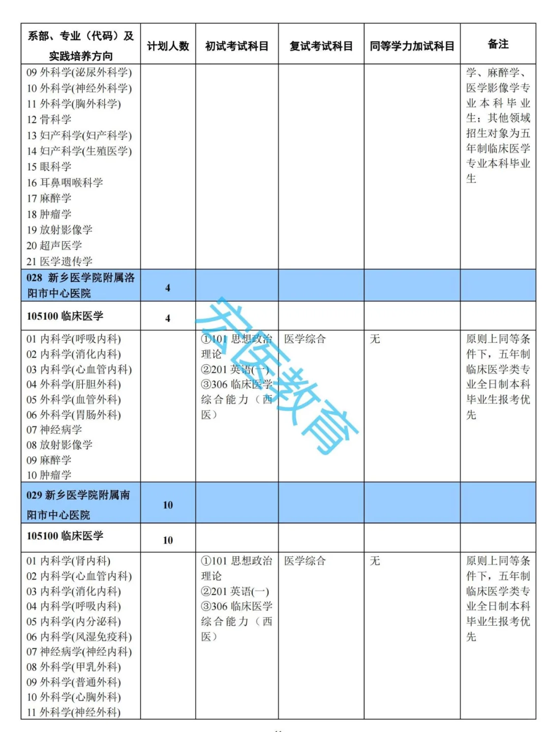 新乡医学院2025考研招生目录！专业硕士！