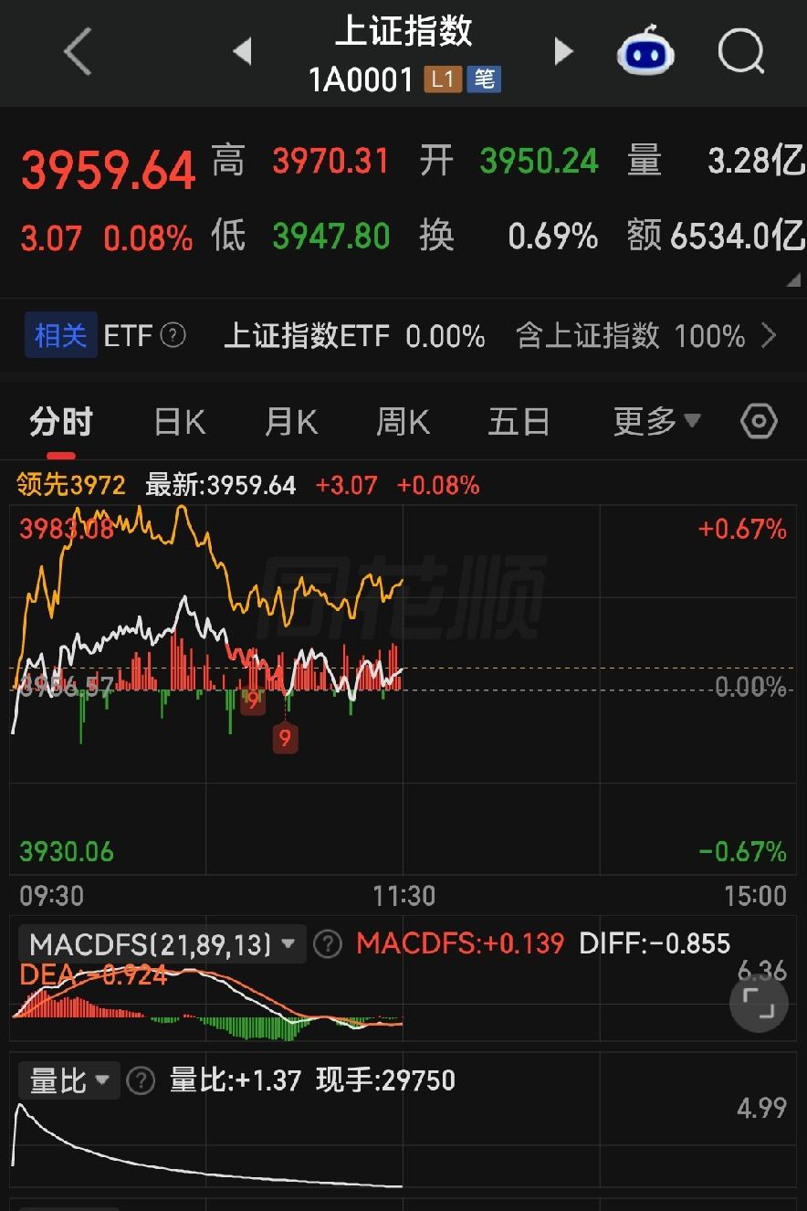 涨得闹热又遭砸下来，周五炒股悠倒点！

各位朋友些，今儿上午这个盘面，看得人脑壳