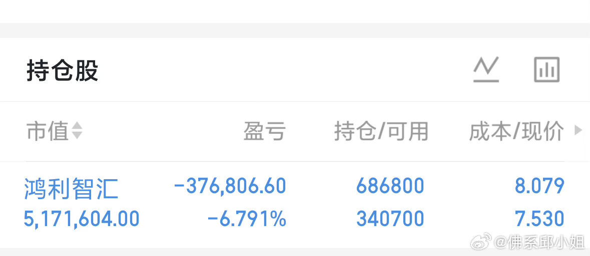 $鸿利智汇 sz300219$ 经过一早上抛压，早上T出的，下午接回去了，看到消