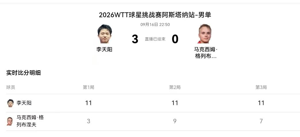 阿斯塔纳星挑赛，李天阳一天三连胜
      9月16日，WTT阿斯塔纳球星挑战