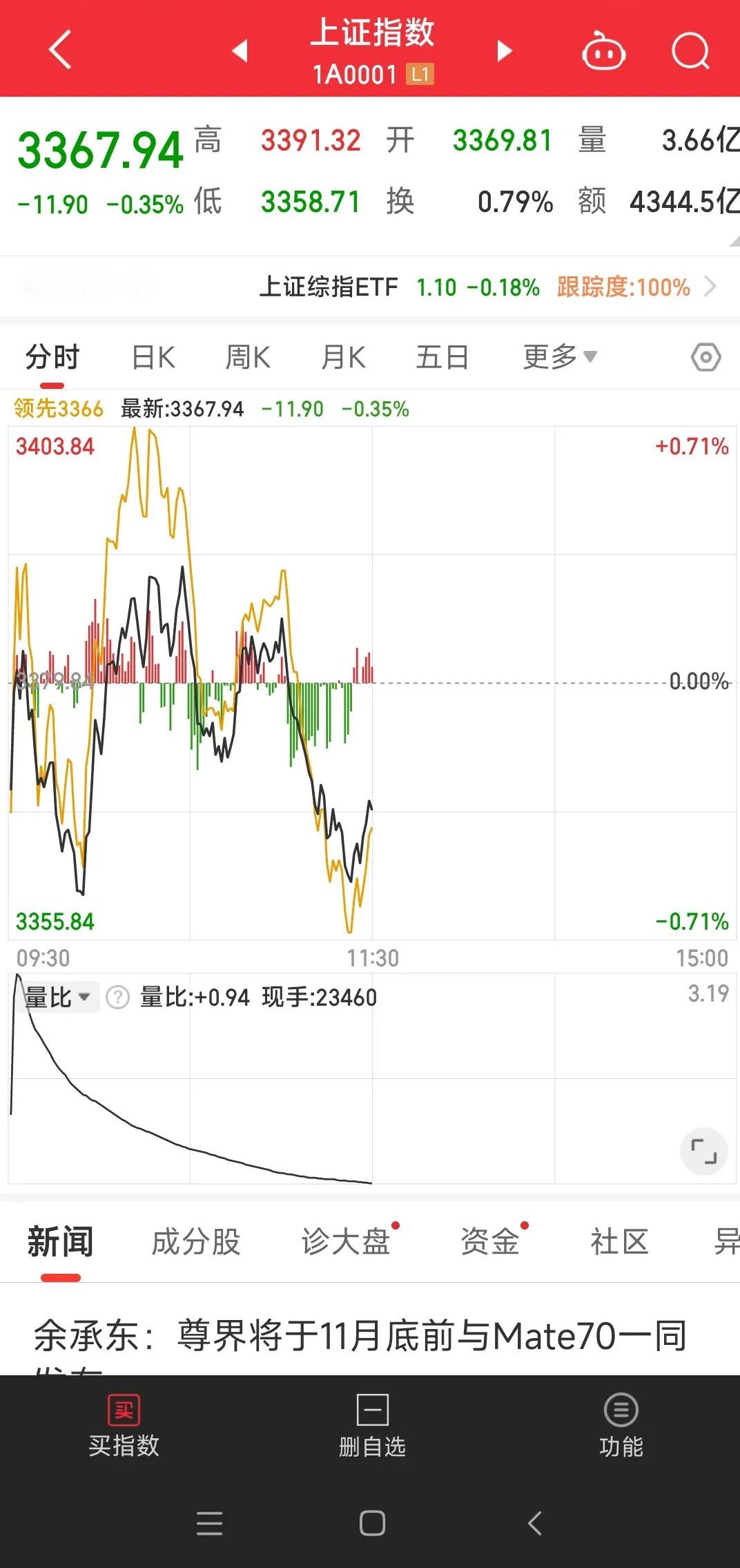 震荡行情，就看下午能否下探3350点。大盘如期低开，最低下探至3358点，离33