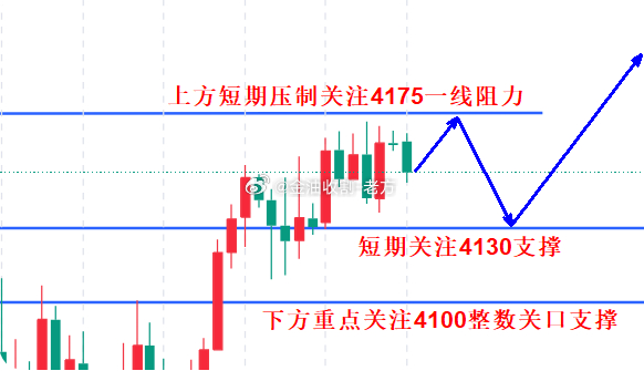 【今日 现货黄金 分析】昨日黄金延续震荡上行格局，盘中触及4173本周高位，整体