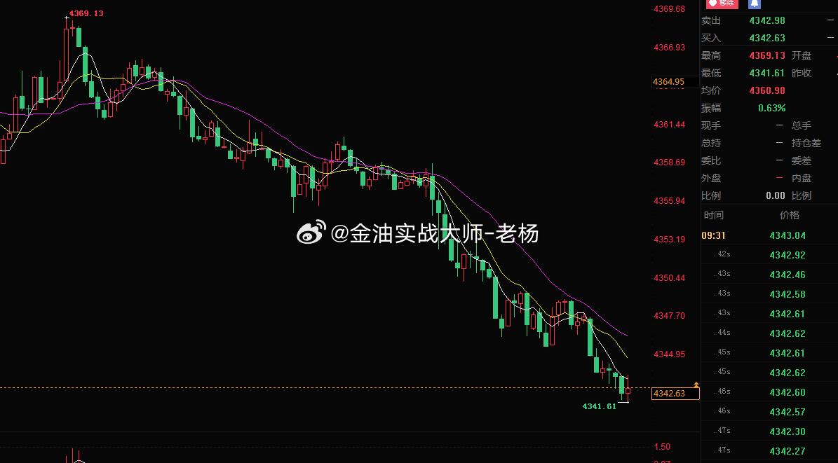 黄金今早空头趋势已经比较清晰，但切记不要直接追空，防止突然变盘。可以等金价反弹之