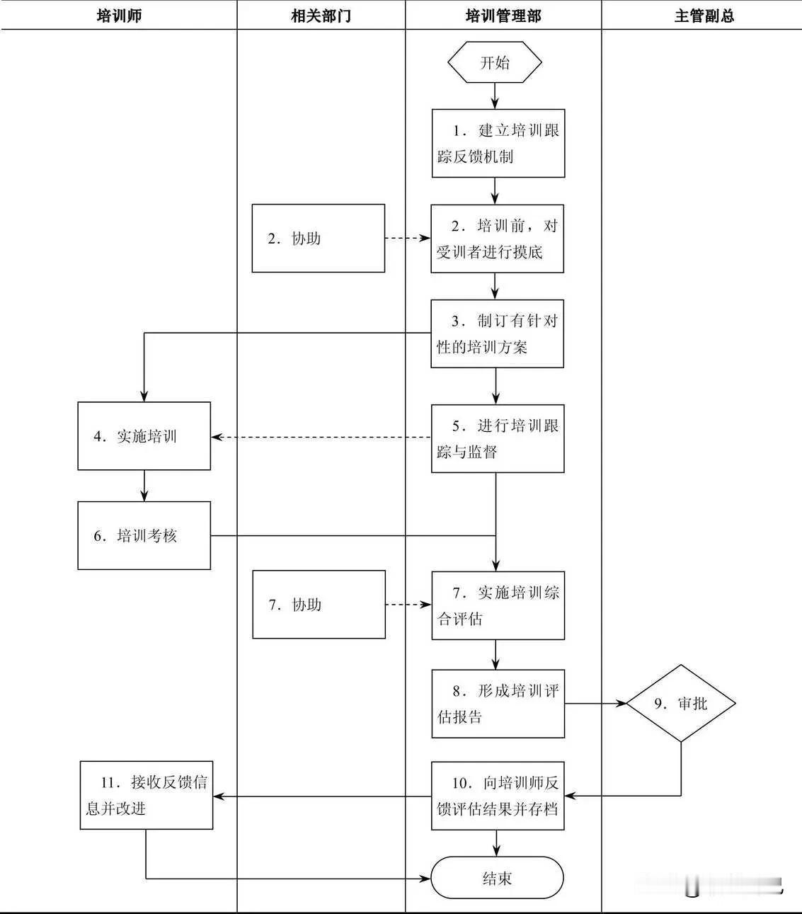培训跟踪反馈流程