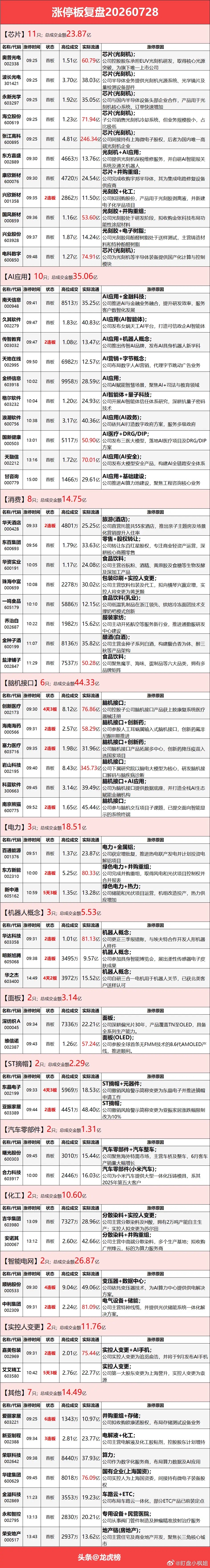7月28日涨停复盘：光刻机冲高回落，大消费、染料轮动大涨市场全天低开低走，三大指