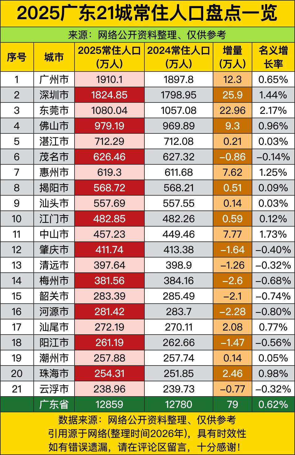 全省一年就涨了79万常住人口，合着平均每个月都有快六万多人往广东跑，这吸引力真的