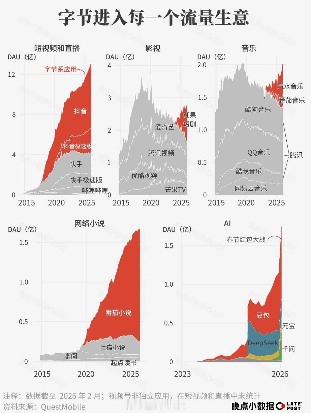 字节进入每一个流量生意